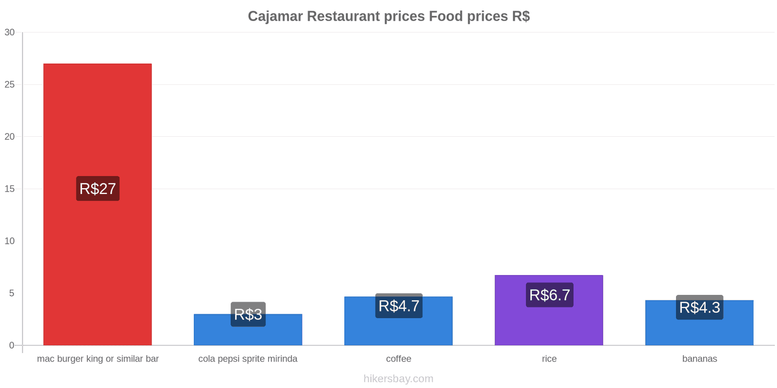 Cajamar price changes hikersbay.com