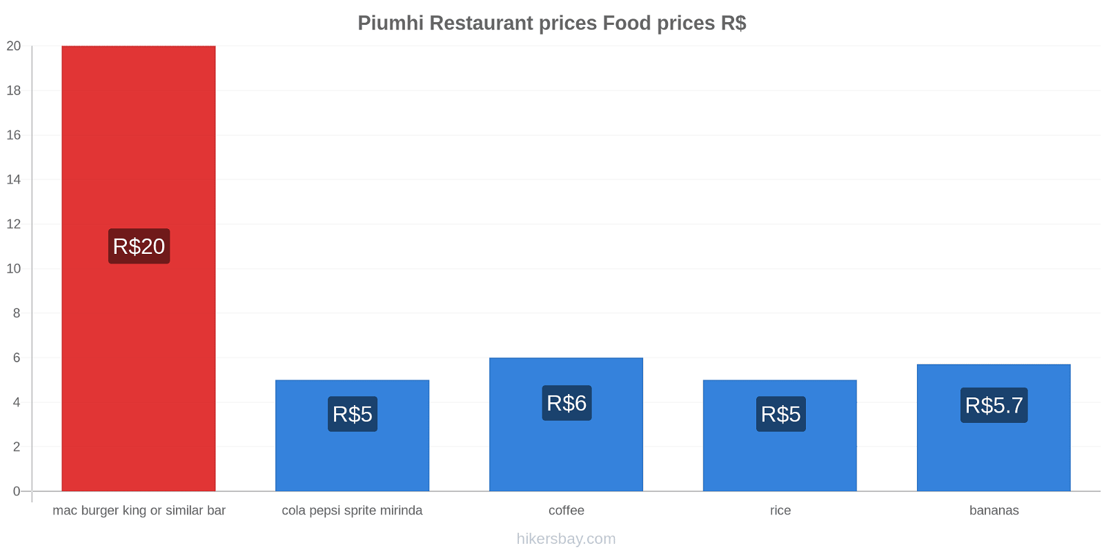 Piumhi price changes hikersbay.com