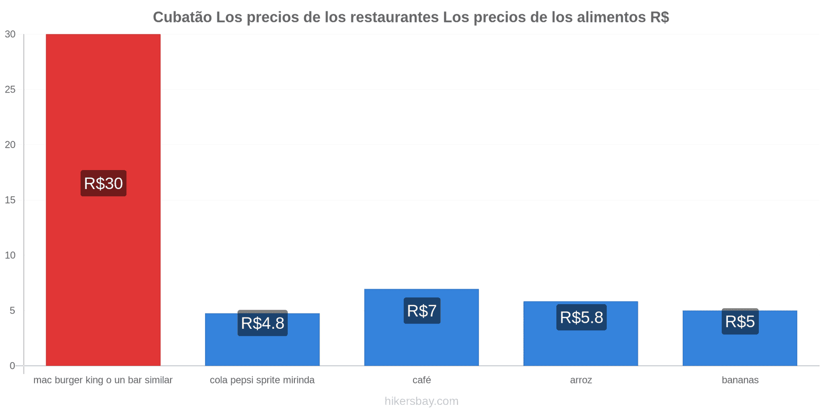 Cubatão cambios de precios hikersbay.com