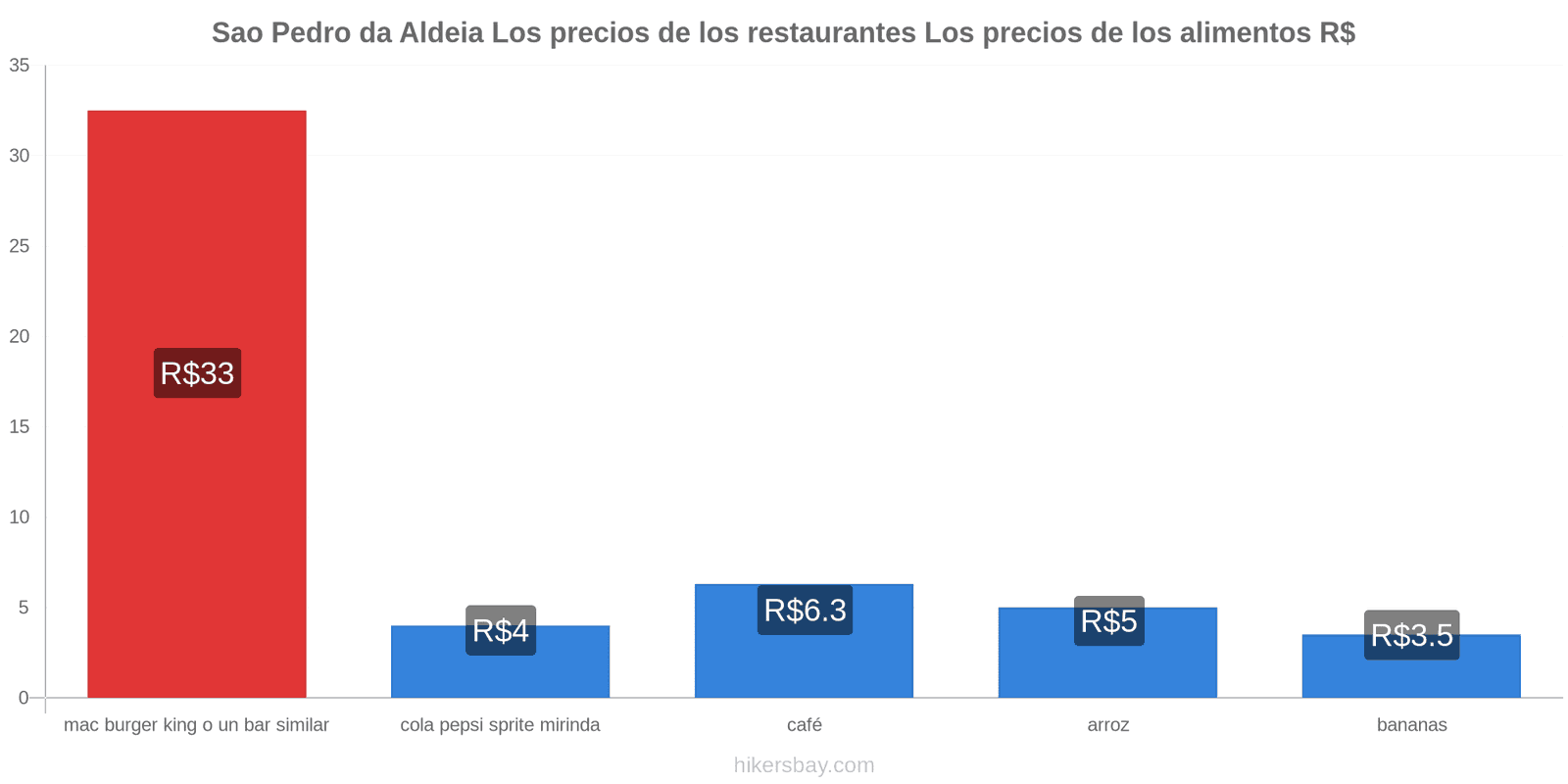 Sao Pedro da Aldeia cambios de precios hikersbay.com