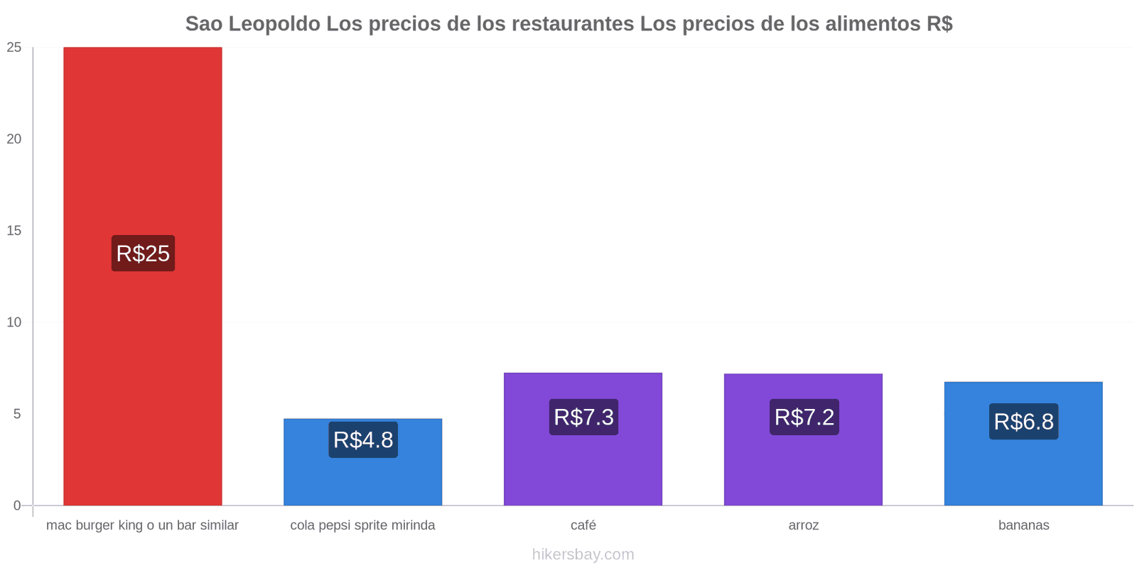 Sao Leopoldo cambios de precios hikersbay.com