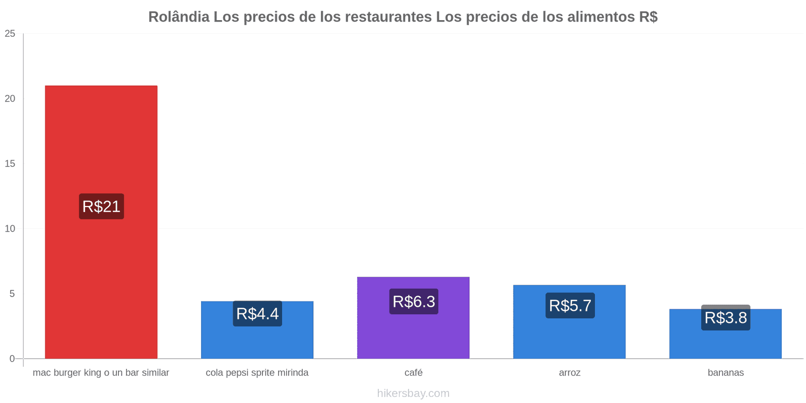 Rolândia cambios de precios hikersbay.com