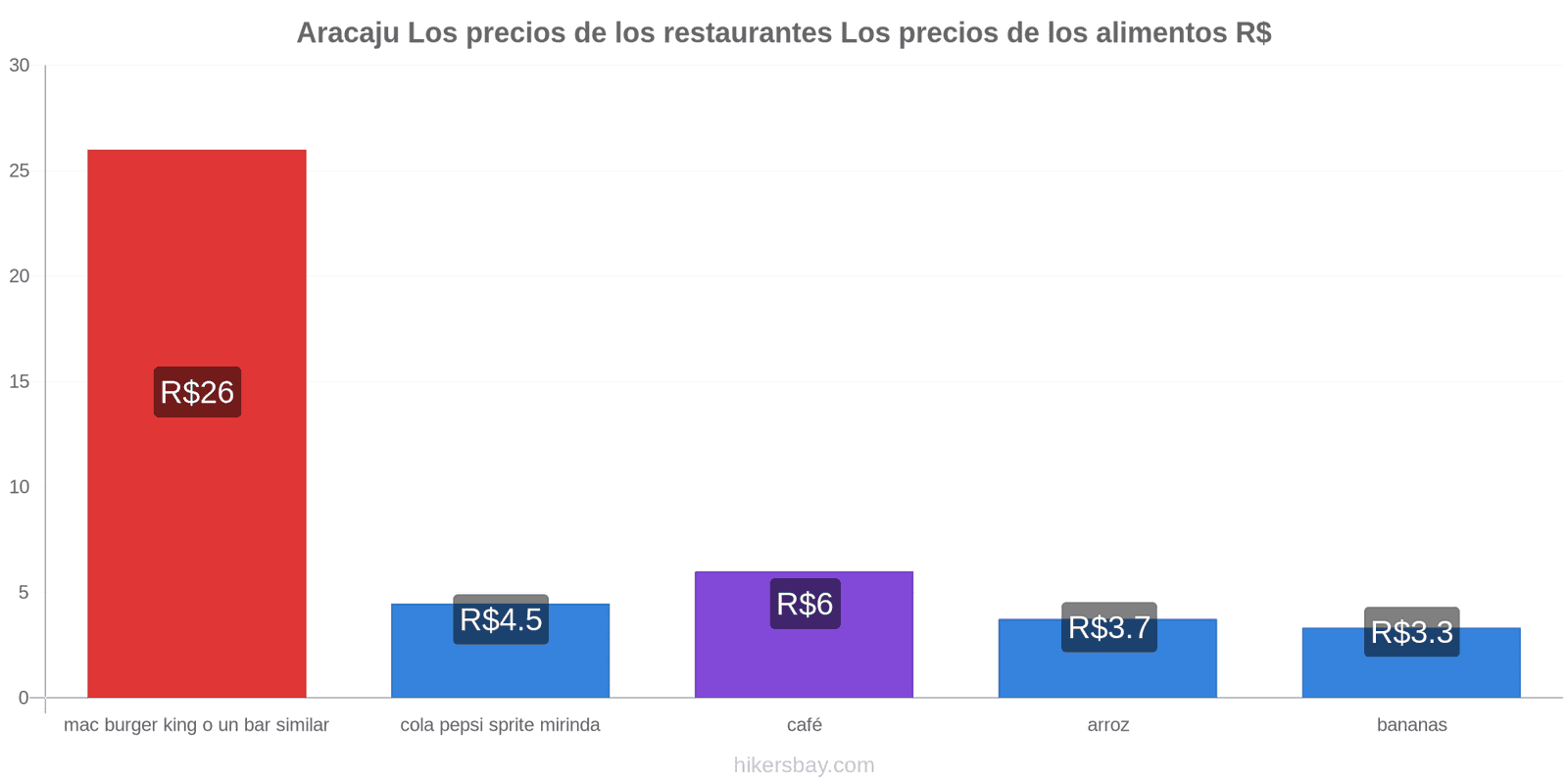 Aracaju cambios de precios hikersbay.com