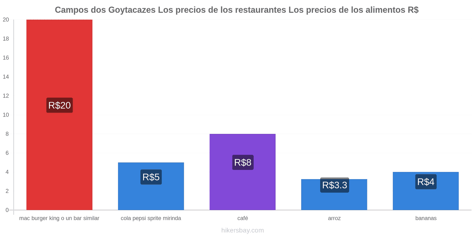 Campos dos Goytacazes cambios de precios hikersbay.com