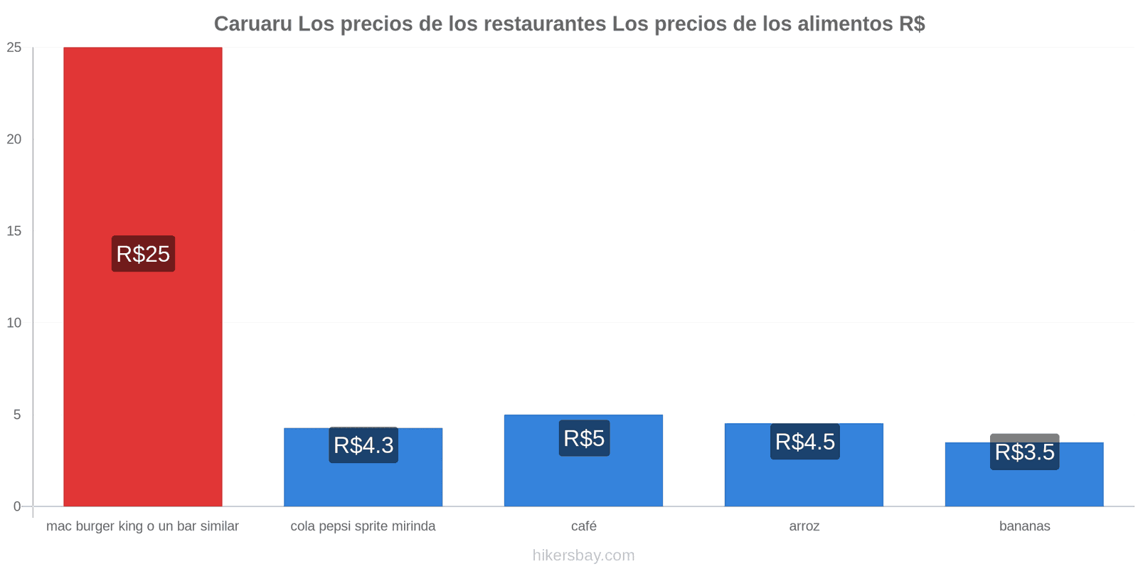 Caruaru cambios de precios hikersbay.com