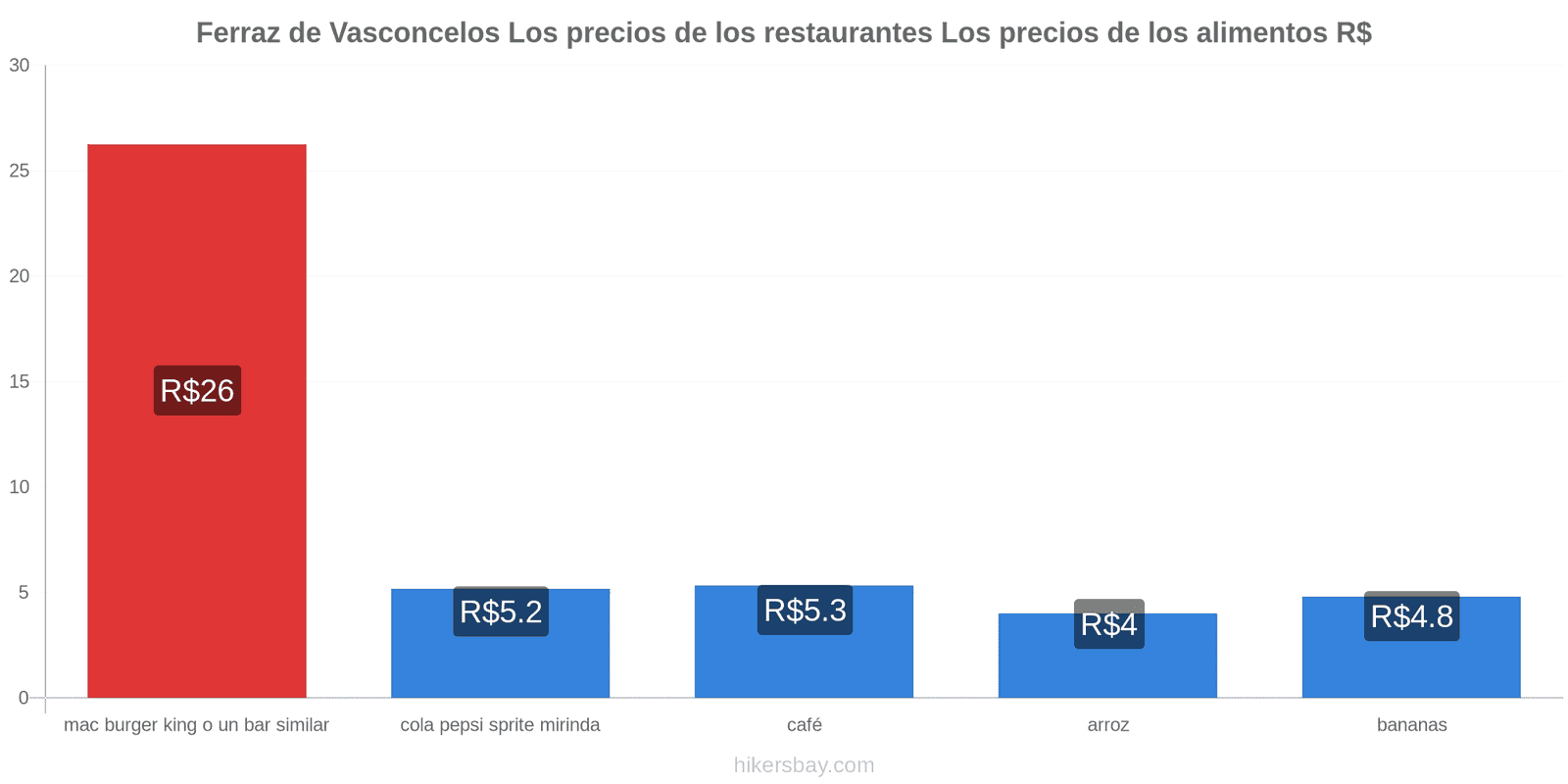 Ferraz de Vasconcelos cambios de precios hikersbay.com