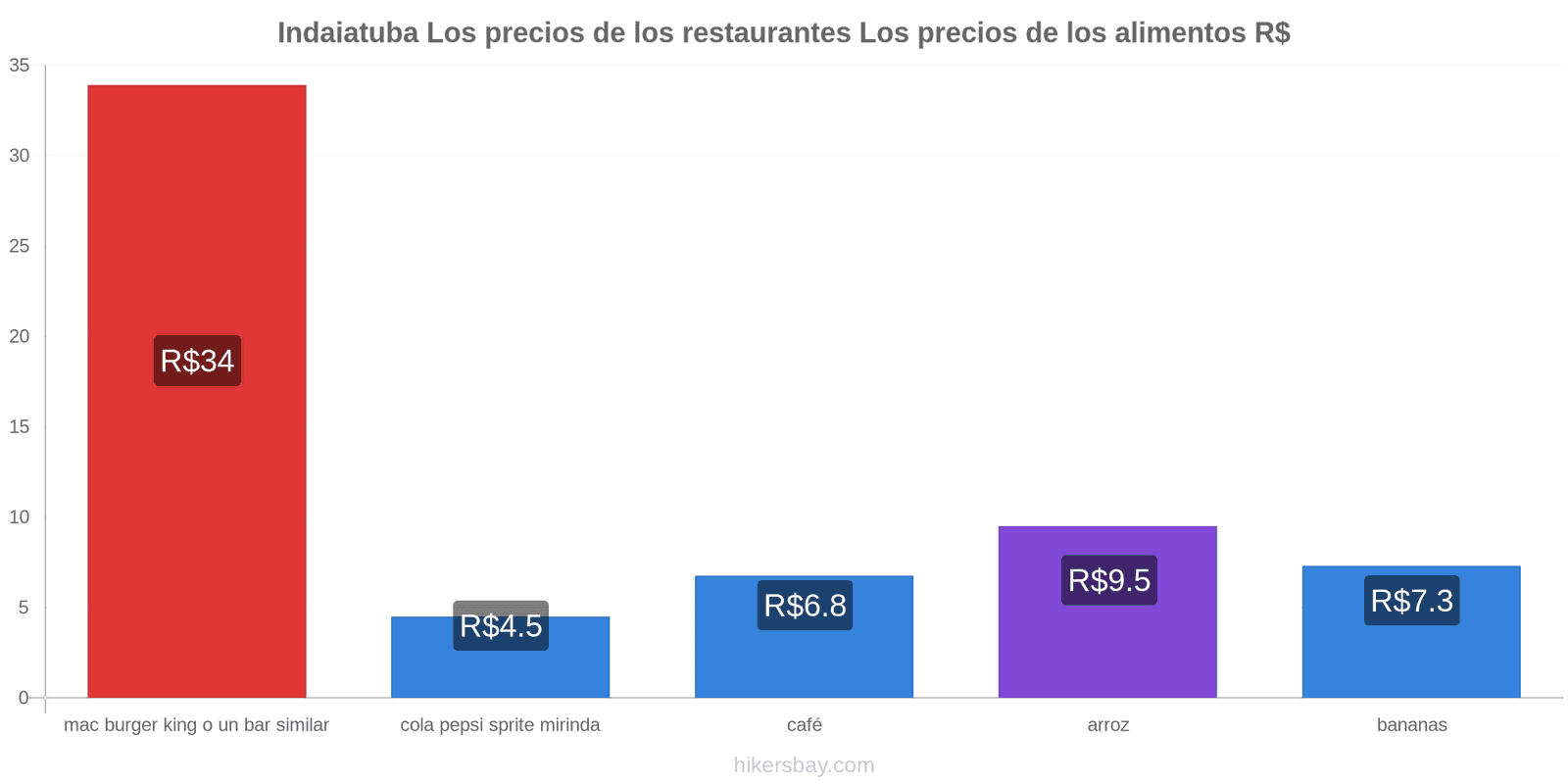 Indaiatuba cambios de precios hikersbay.com