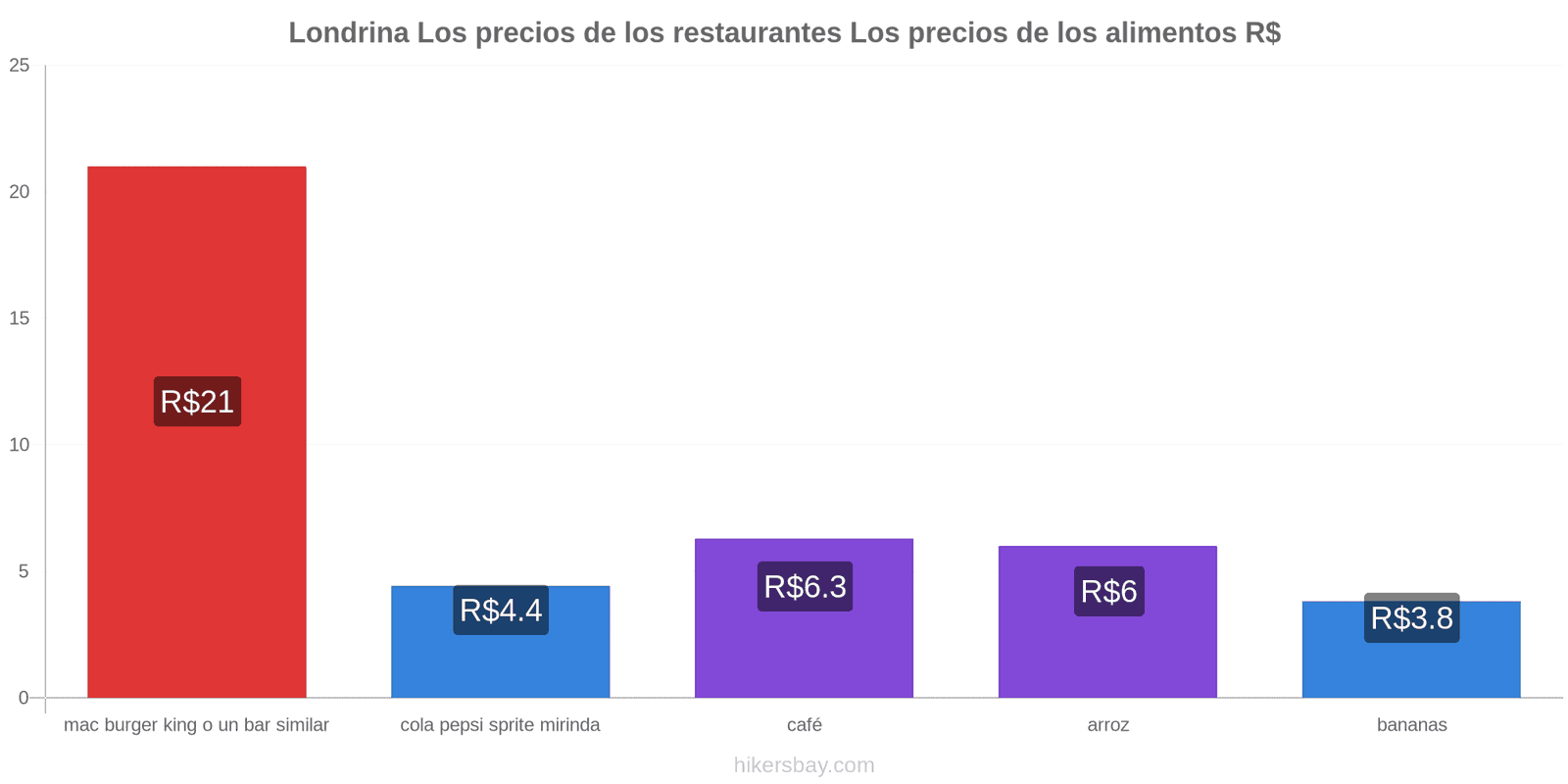 Londrina cambios de precios hikersbay.com