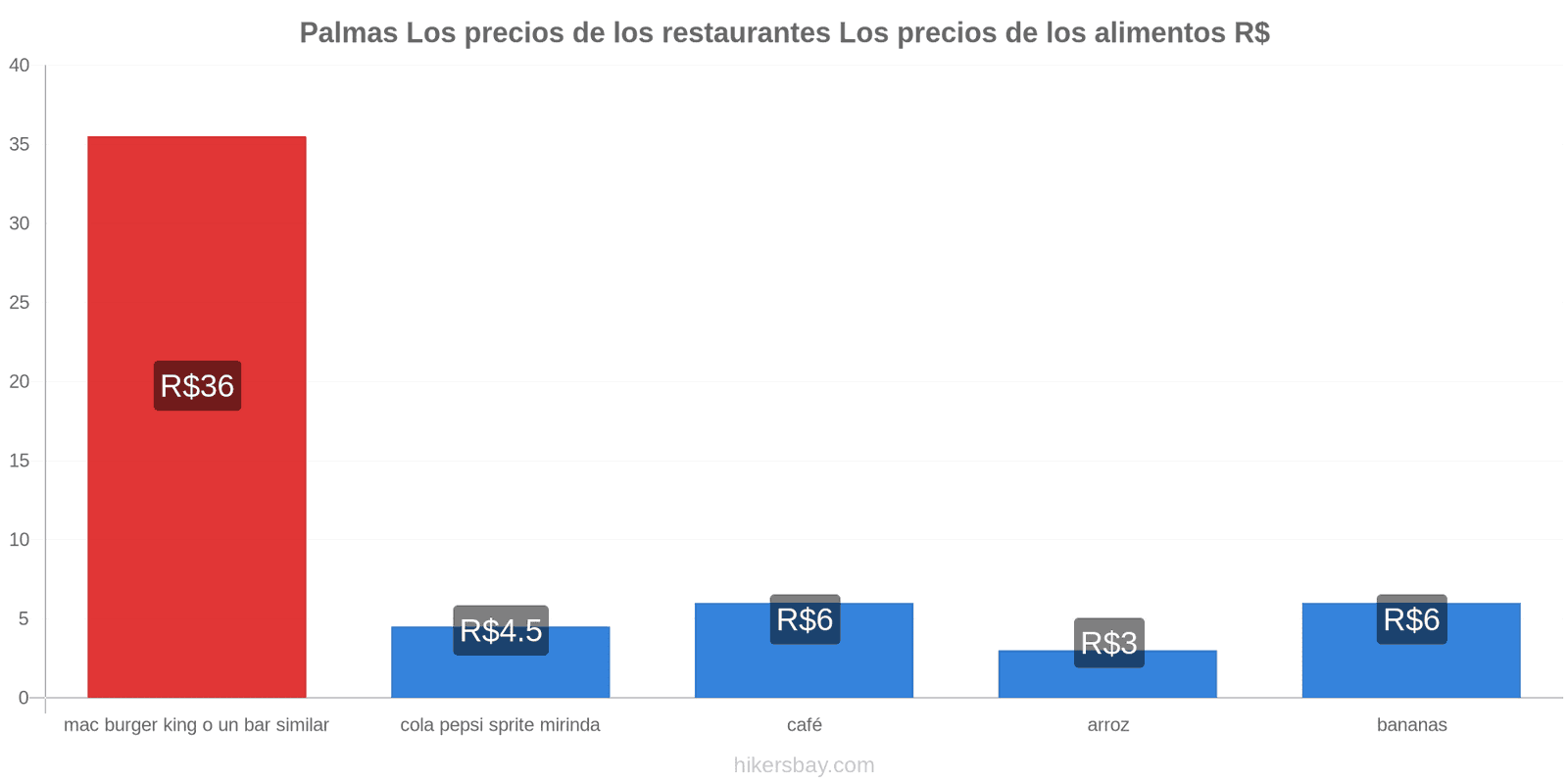 Palmas cambios de precios hikersbay.com