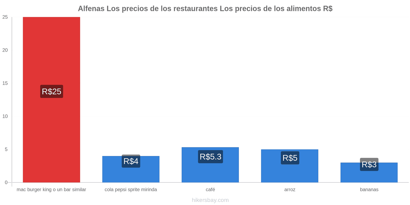 Alfenas cambios de precios hikersbay.com