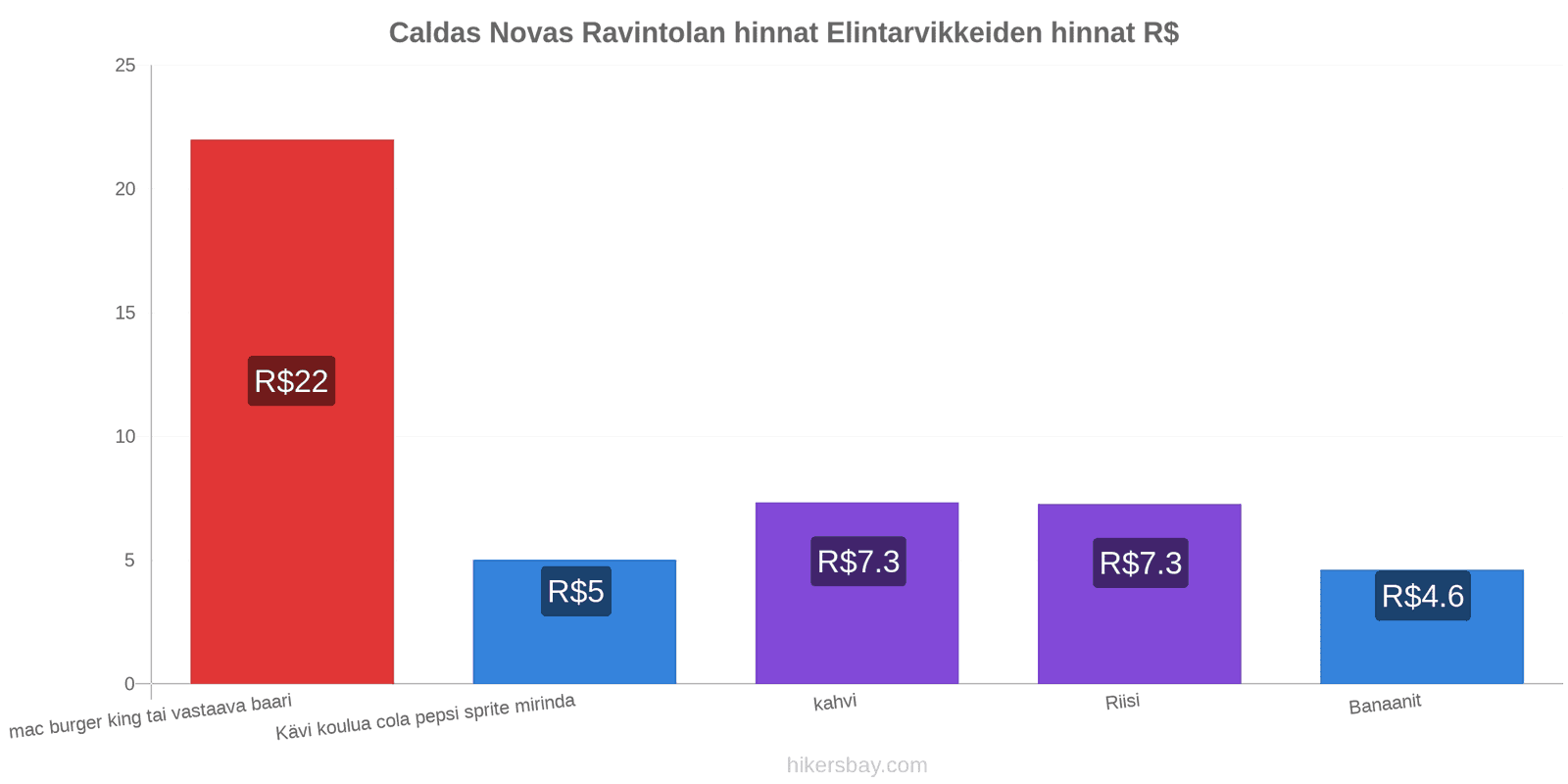 Caldas Novas hintojen muutokset hikersbay.com