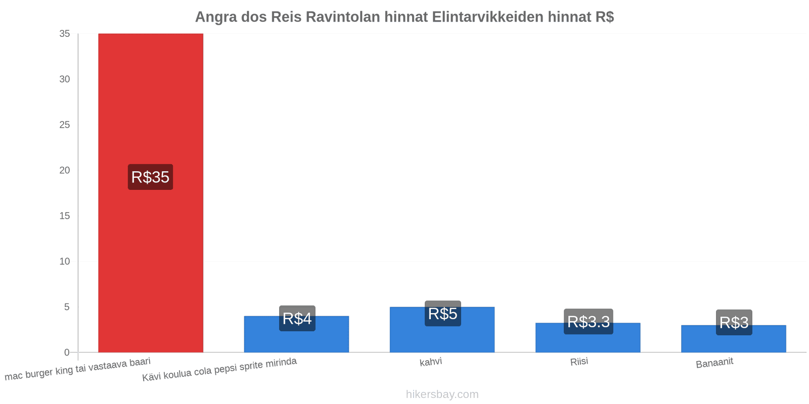 Angra dos Reis hintojen muutokset hikersbay.com