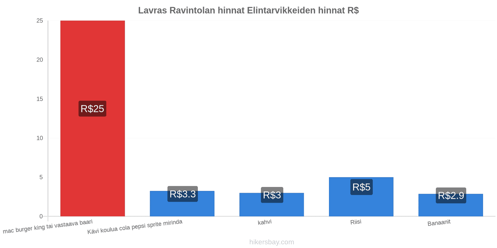 Lavras hintojen muutokset hikersbay.com