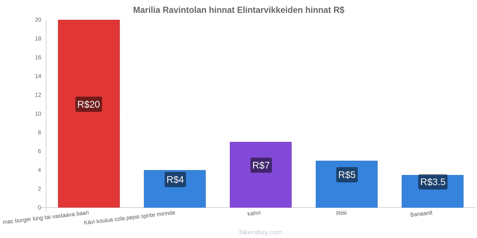 Marilia hintojen muutokset hikersbay.com