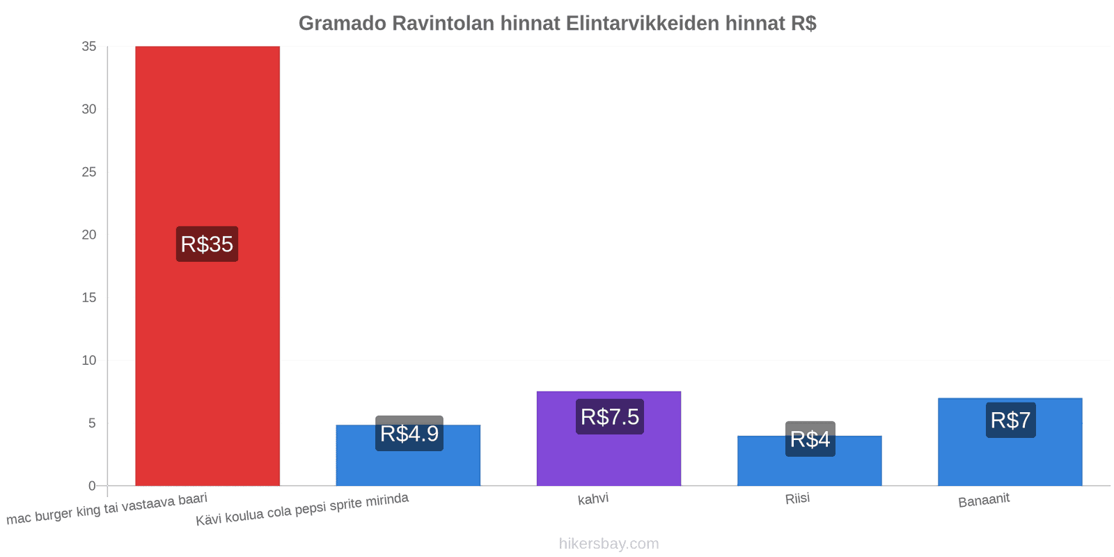 Gramado hintojen muutokset hikersbay.com