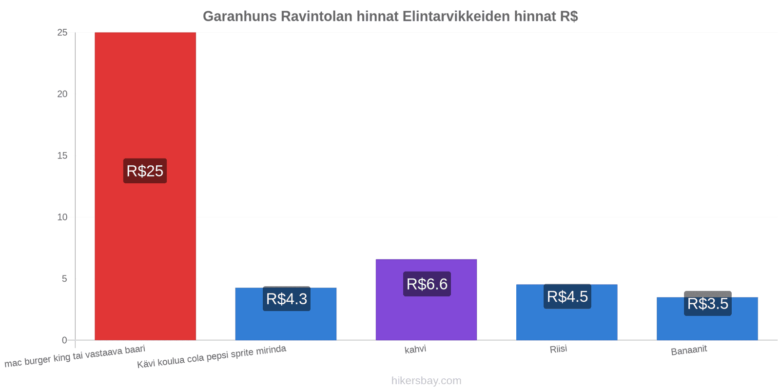 Garanhuns hintojen muutokset hikersbay.com