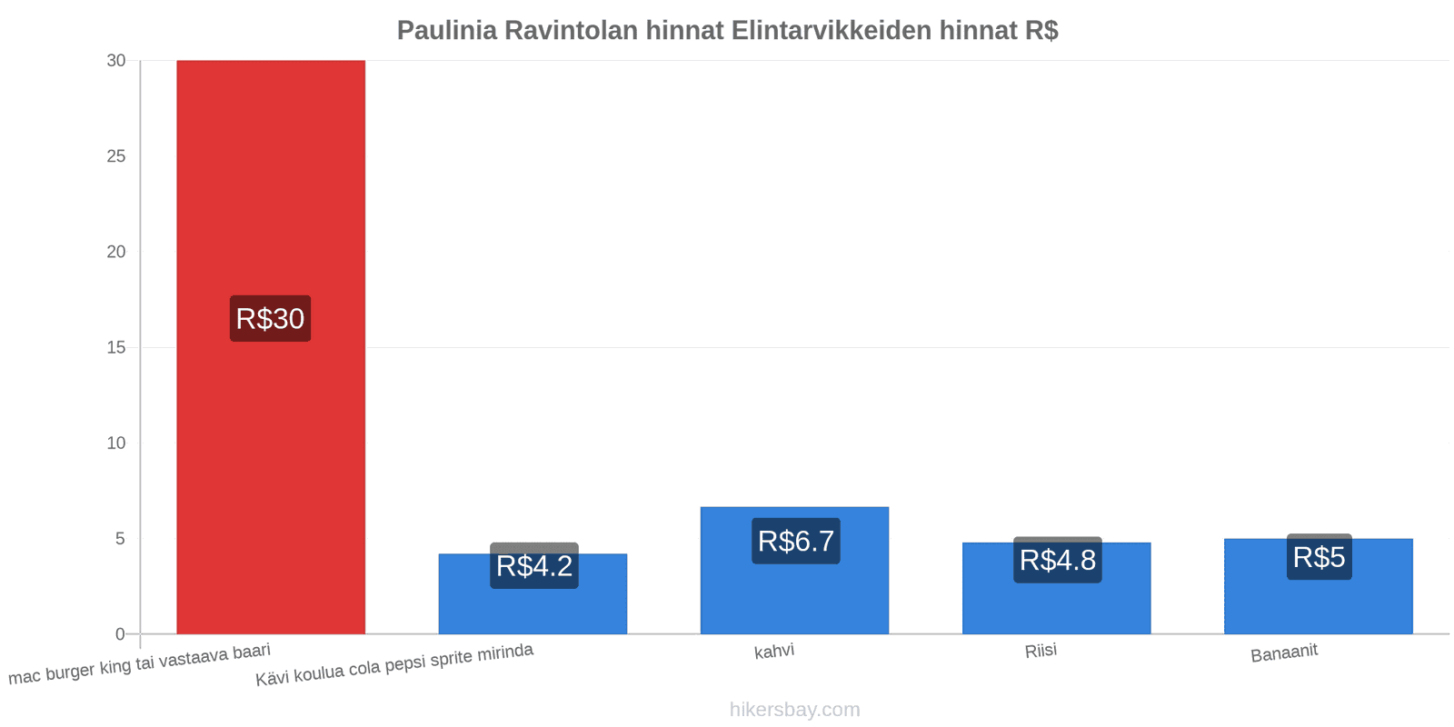 Paulinia hintojen muutokset hikersbay.com