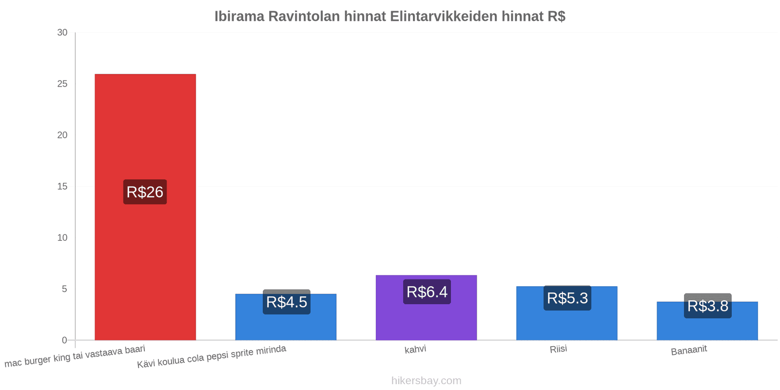 Ibirama hintojen muutokset hikersbay.com