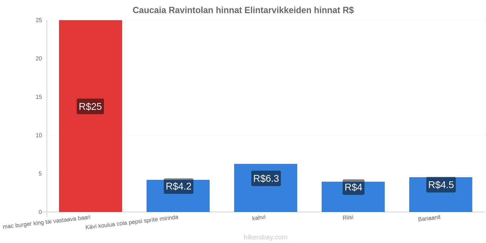 Caucaia hintojen muutokset hikersbay.com