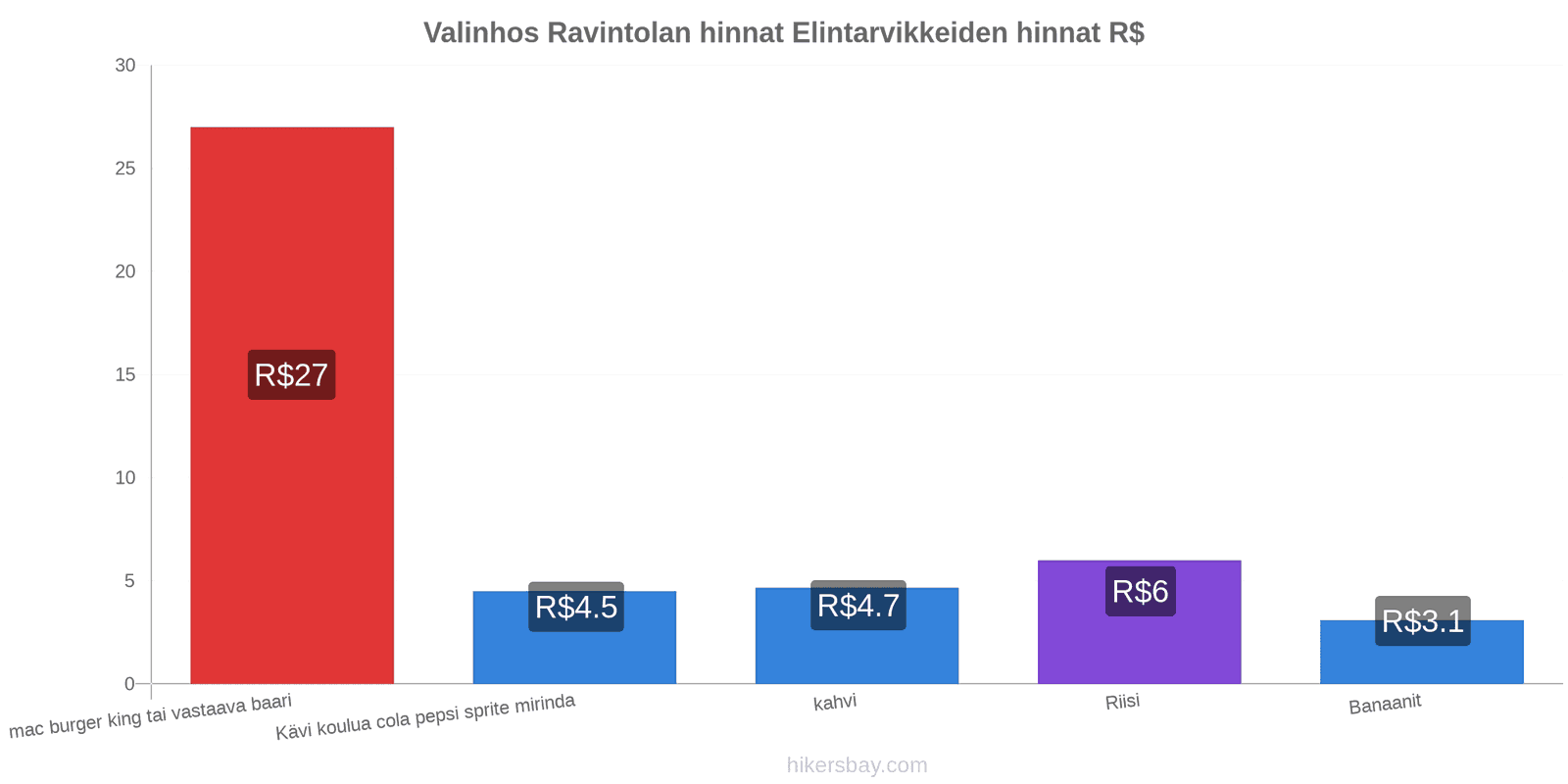 Valinhos hintojen muutokset hikersbay.com