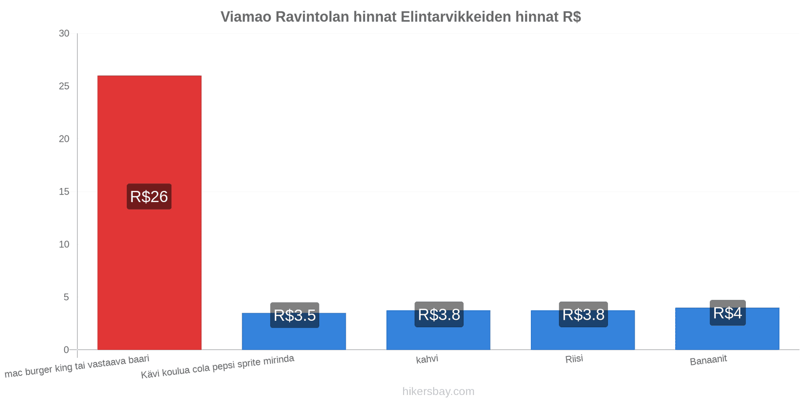 Viamao hintojen muutokset hikersbay.com