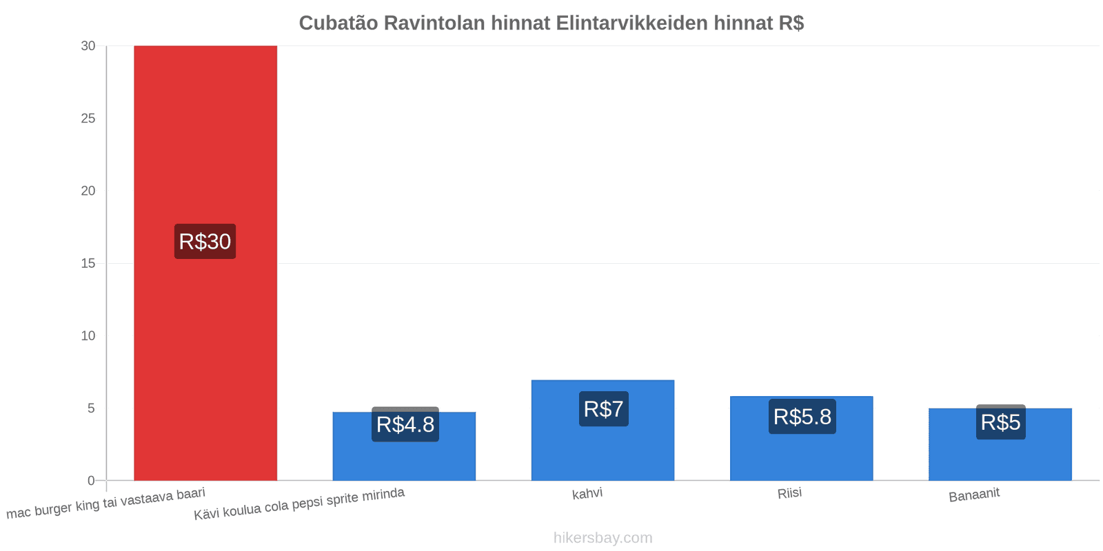 Cubatão hintojen muutokset hikersbay.com