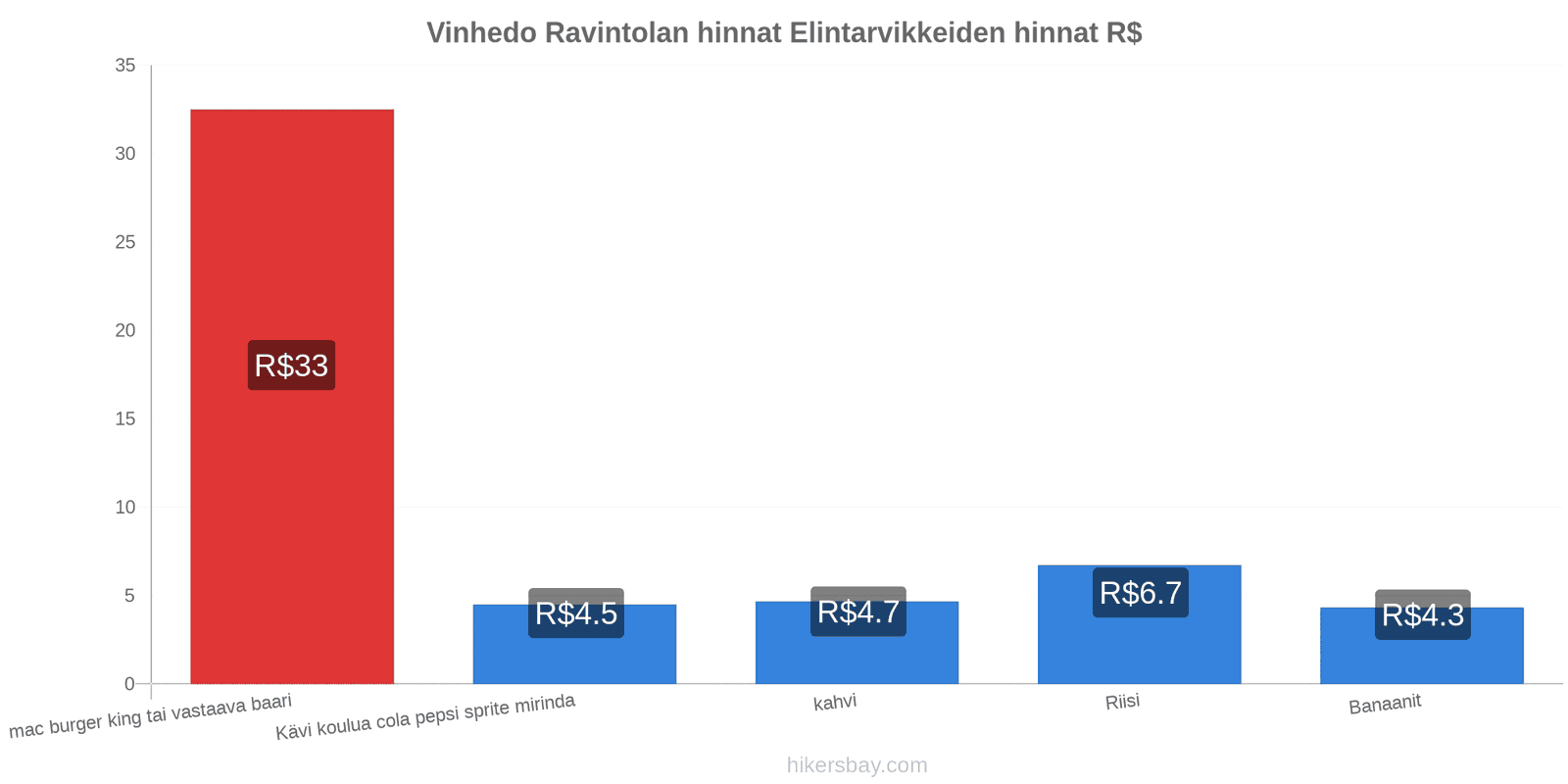 Vinhedo hintojen muutokset hikersbay.com