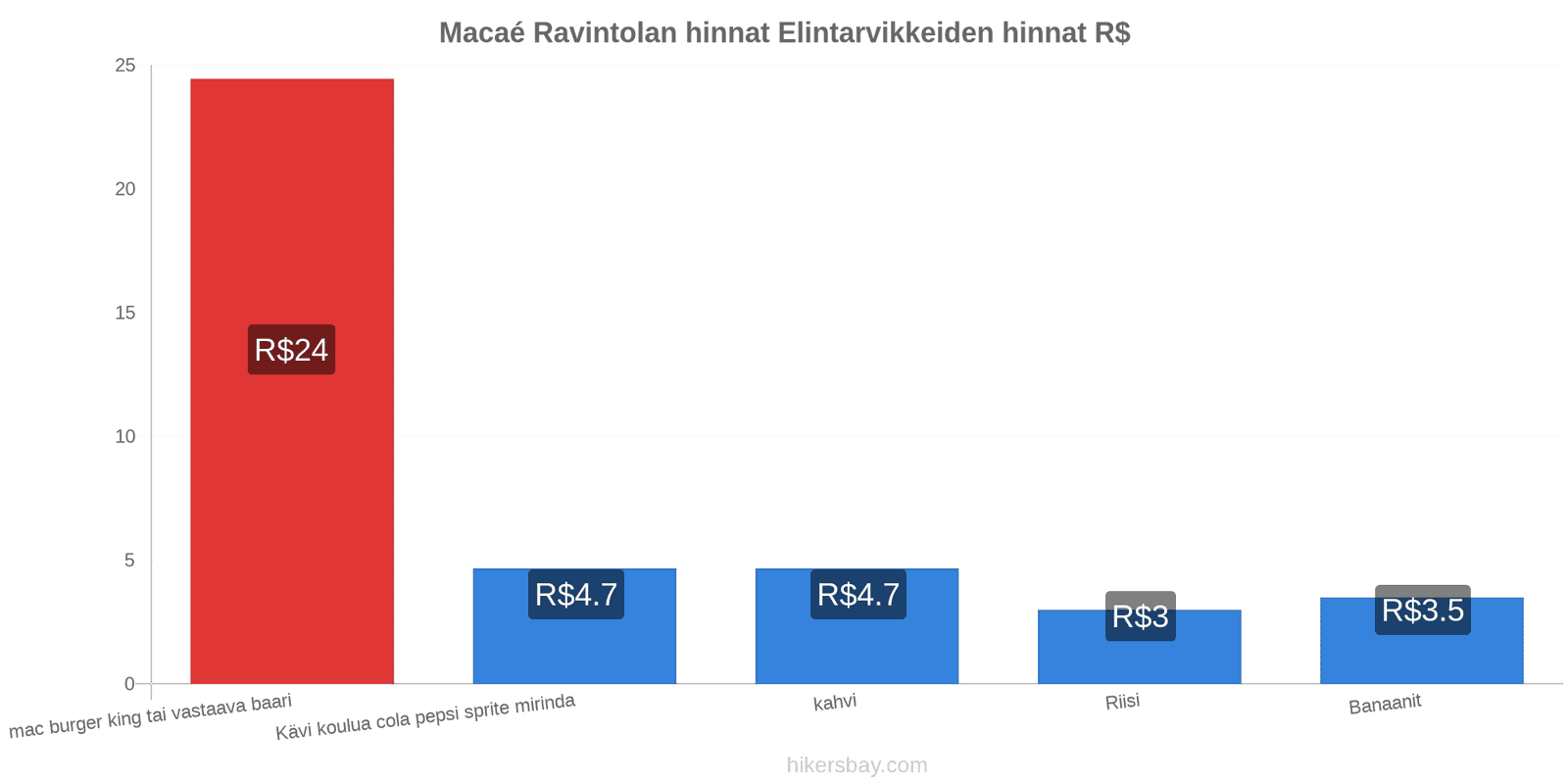 Macaé hintojen muutokset hikersbay.com