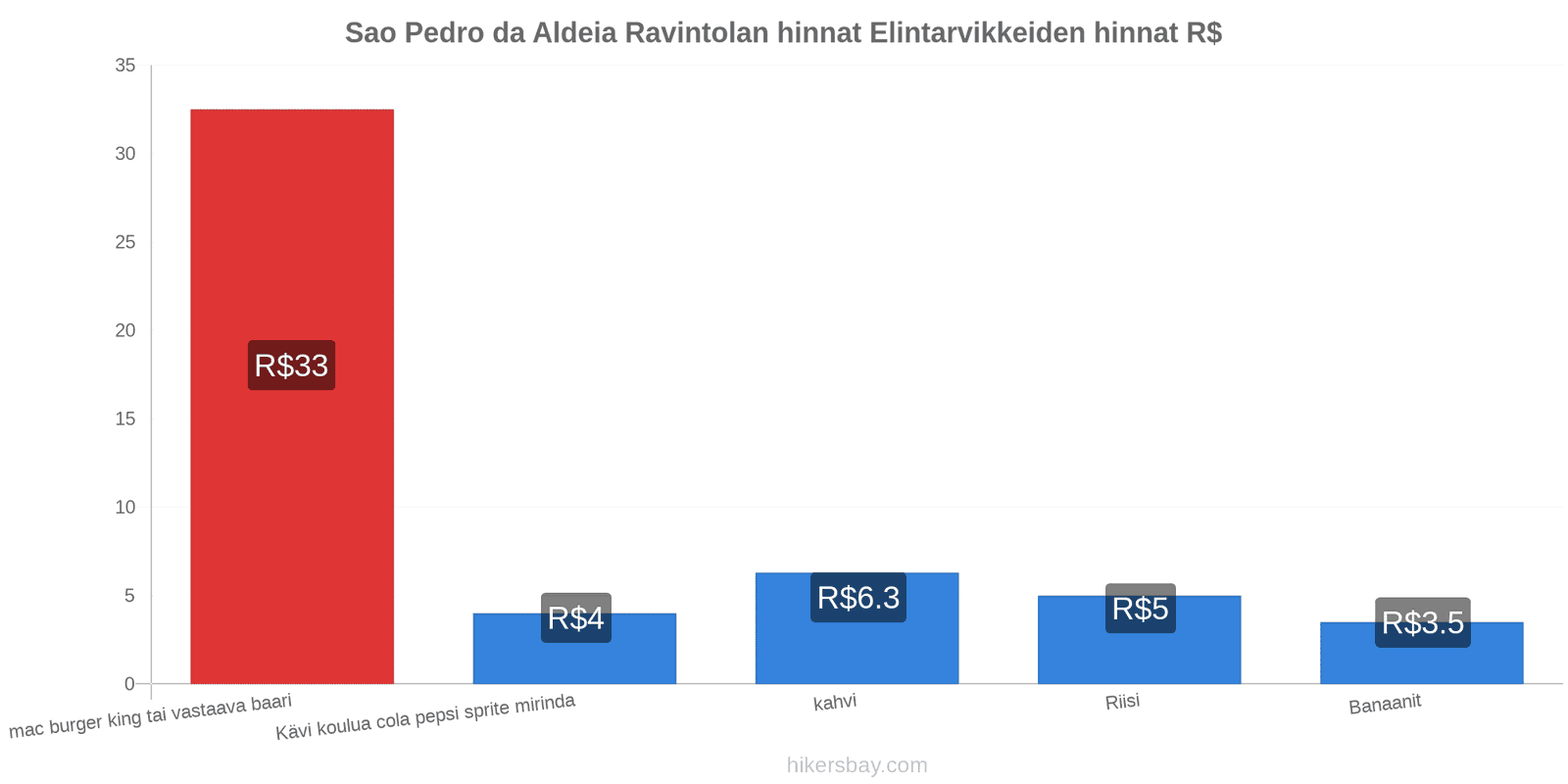 Sao Pedro da Aldeia hintojen muutokset hikersbay.com