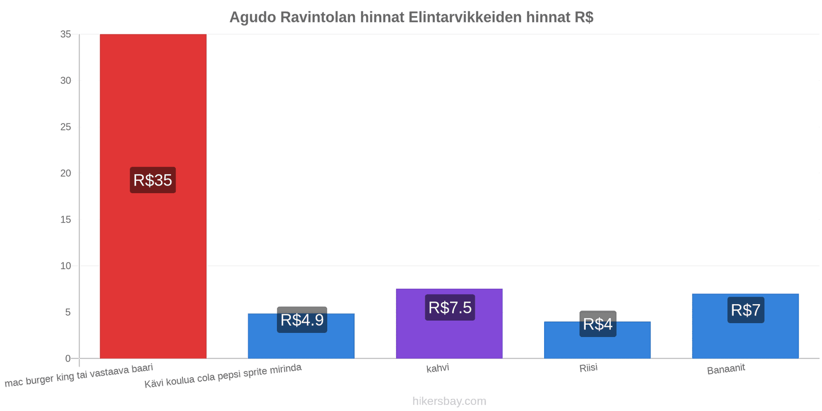 Agudo hintojen muutokset hikersbay.com