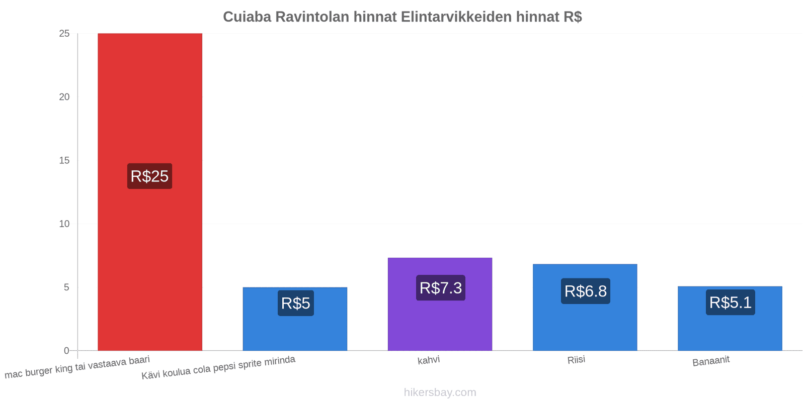 Cuiaba hintojen muutokset hikersbay.com