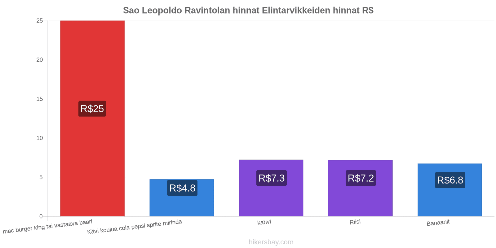 Sao Leopoldo hintojen muutokset hikersbay.com