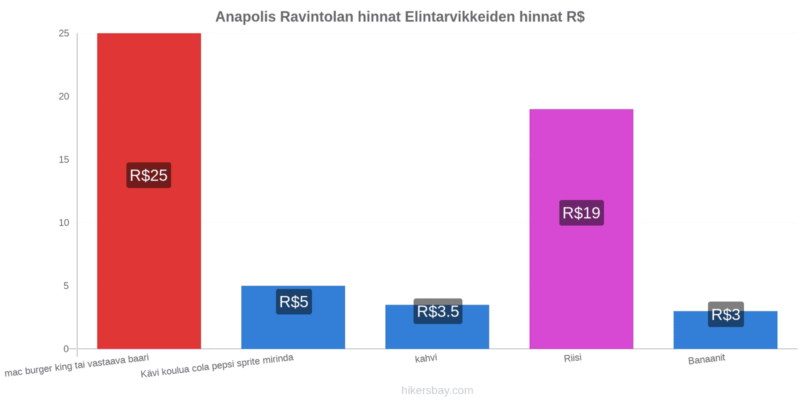 Anapolis hintojen muutokset hikersbay.com