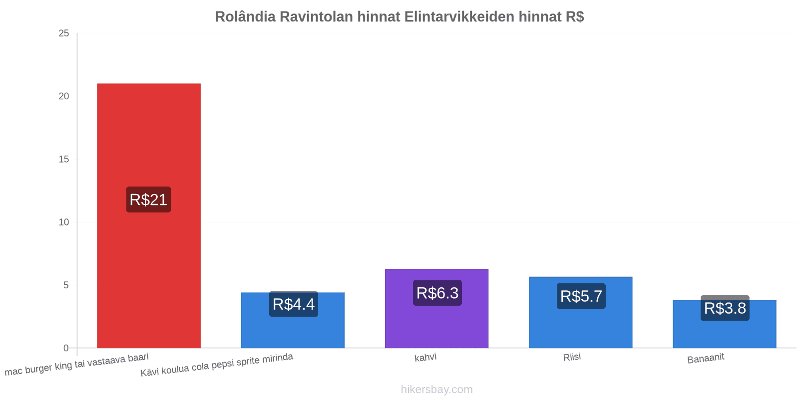 Rolândia hintojen muutokset hikersbay.com