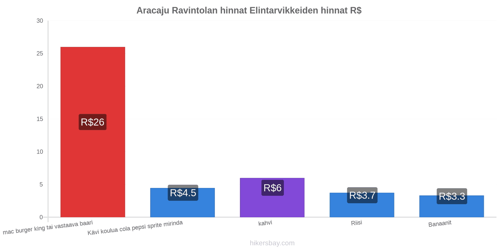 Aracaju hintojen muutokset hikersbay.com