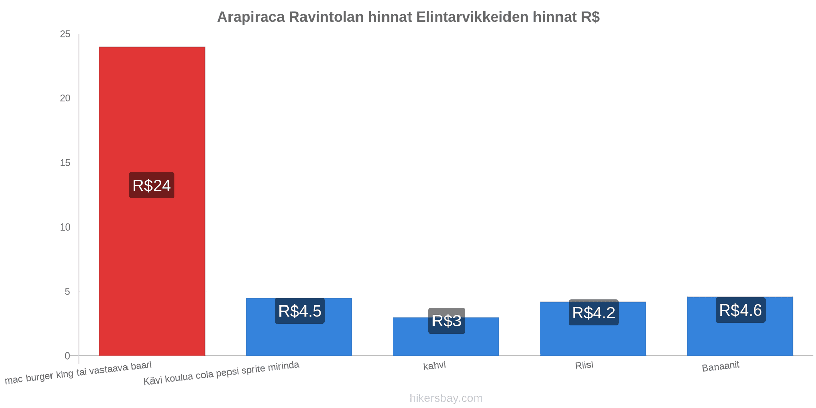 Arapiraca hintojen muutokset hikersbay.com