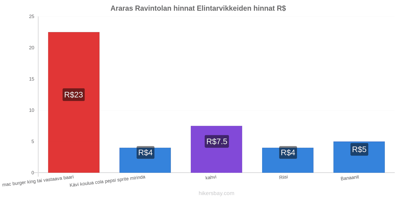 Araras hintojen muutokset hikersbay.com