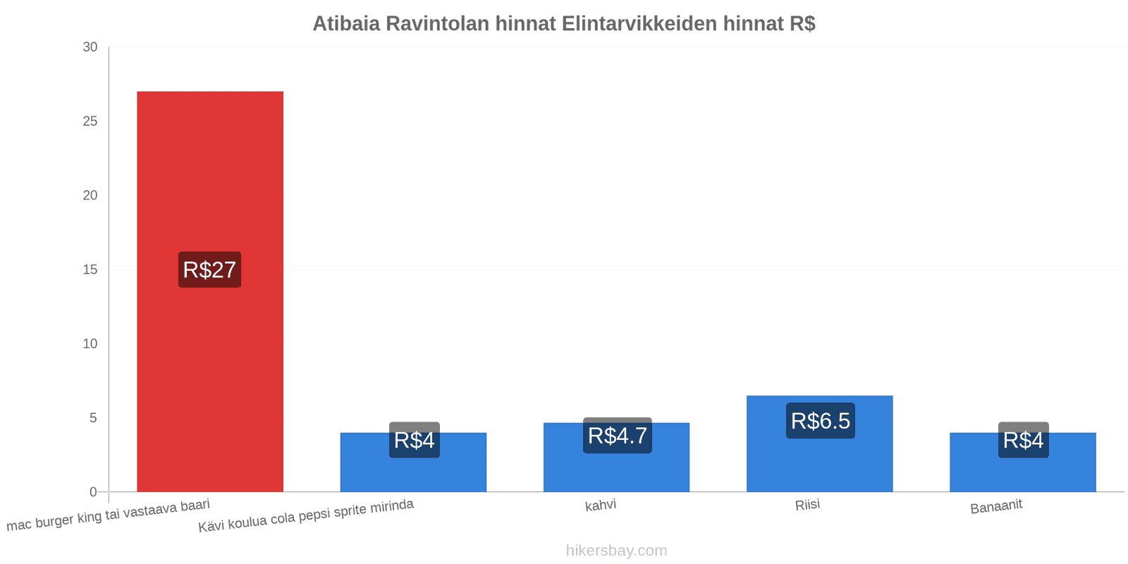 Atibaia hintojen muutokset hikersbay.com