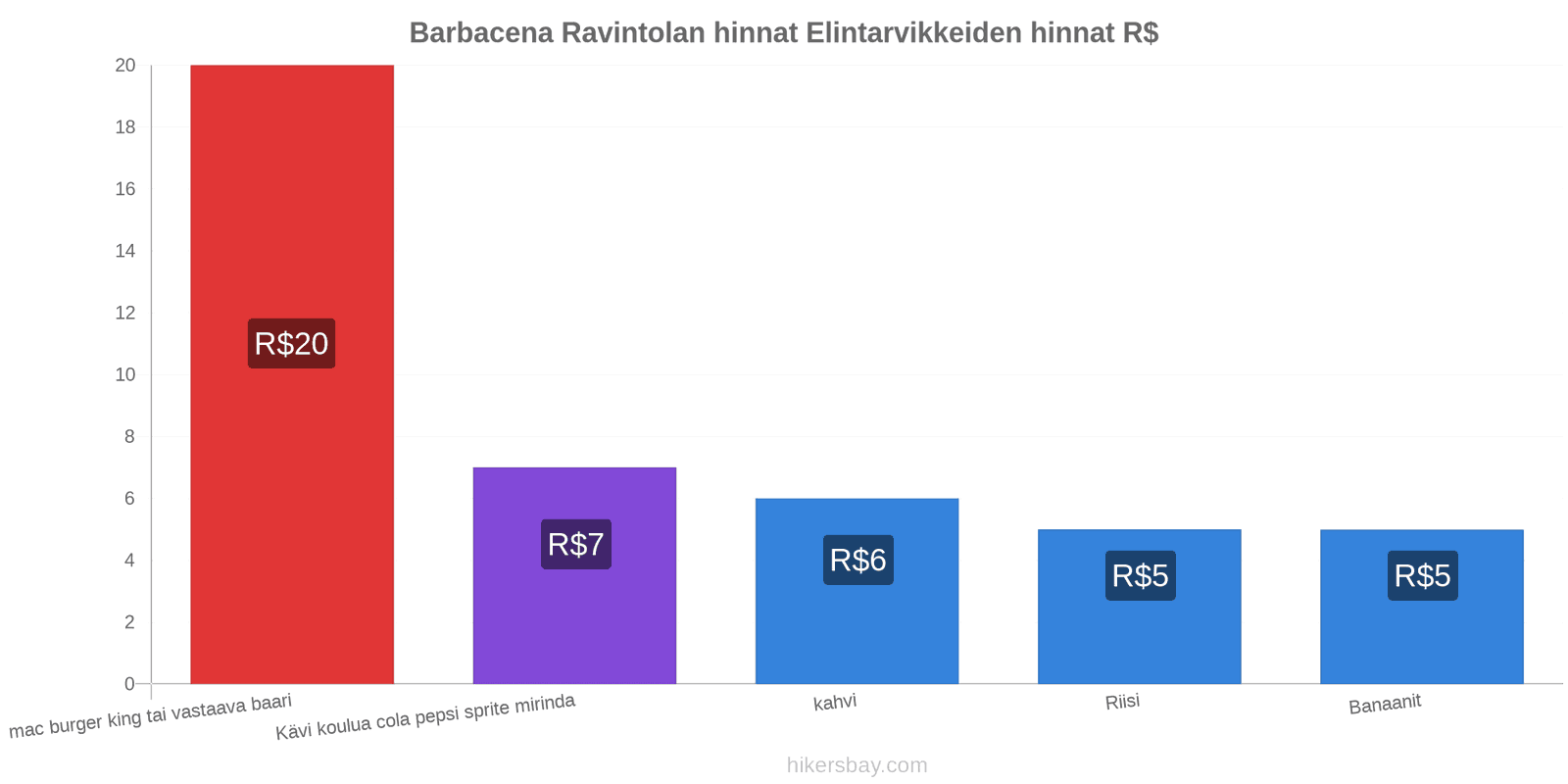 Barbacena hintojen muutokset hikersbay.com