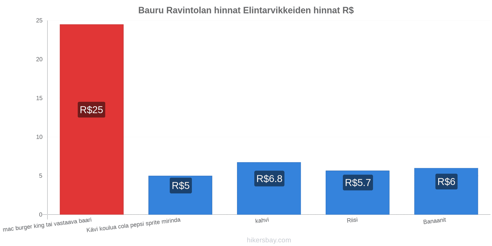 Bauru hintojen muutokset hikersbay.com