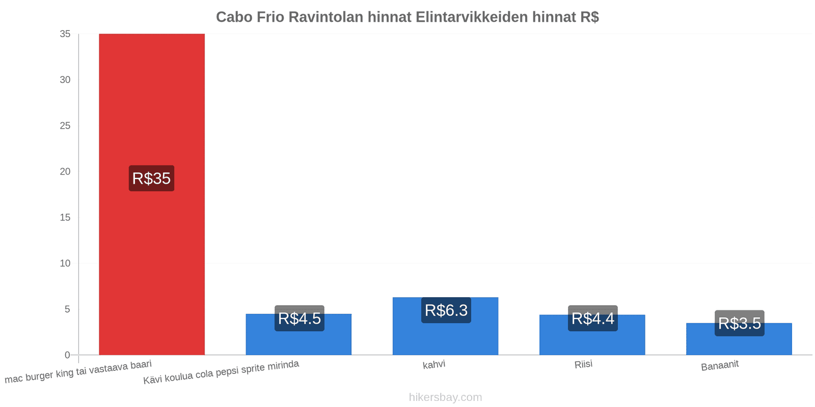 Cabo Frio hintojen muutokset hikersbay.com