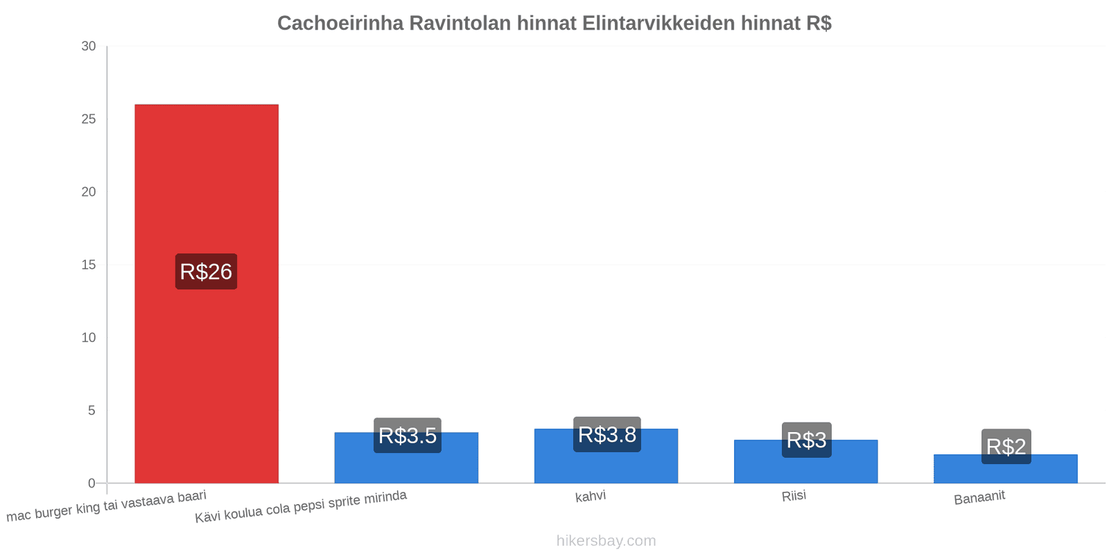 Cachoeirinha hintojen muutokset hikersbay.com