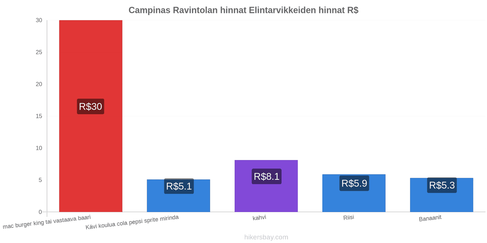 Campinas hintojen muutokset hikersbay.com