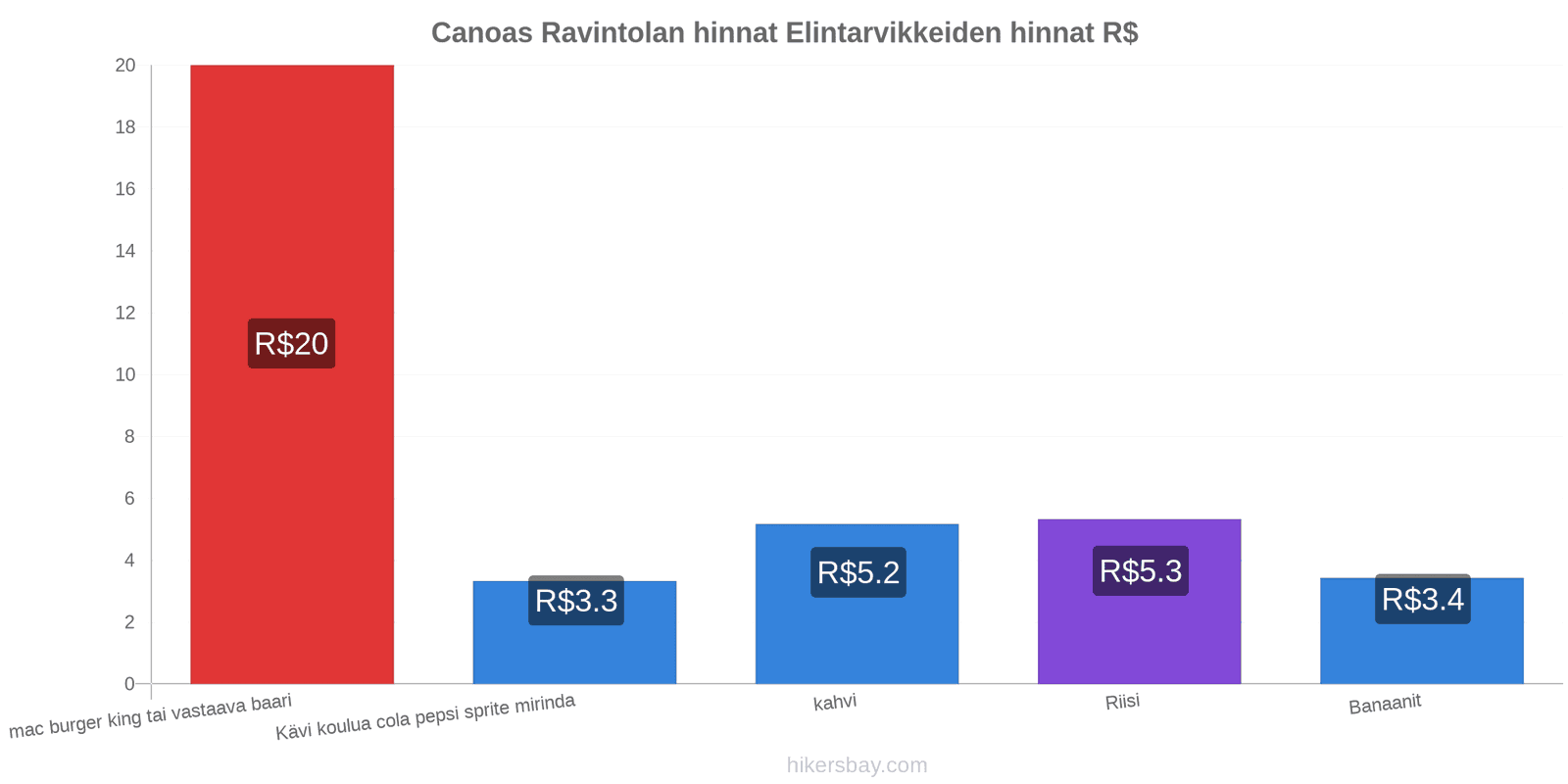 Canoas hintojen muutokset hikersbay.com