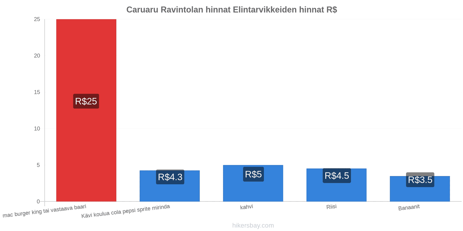 Caruaru hintojen muutokset hikersbay.com