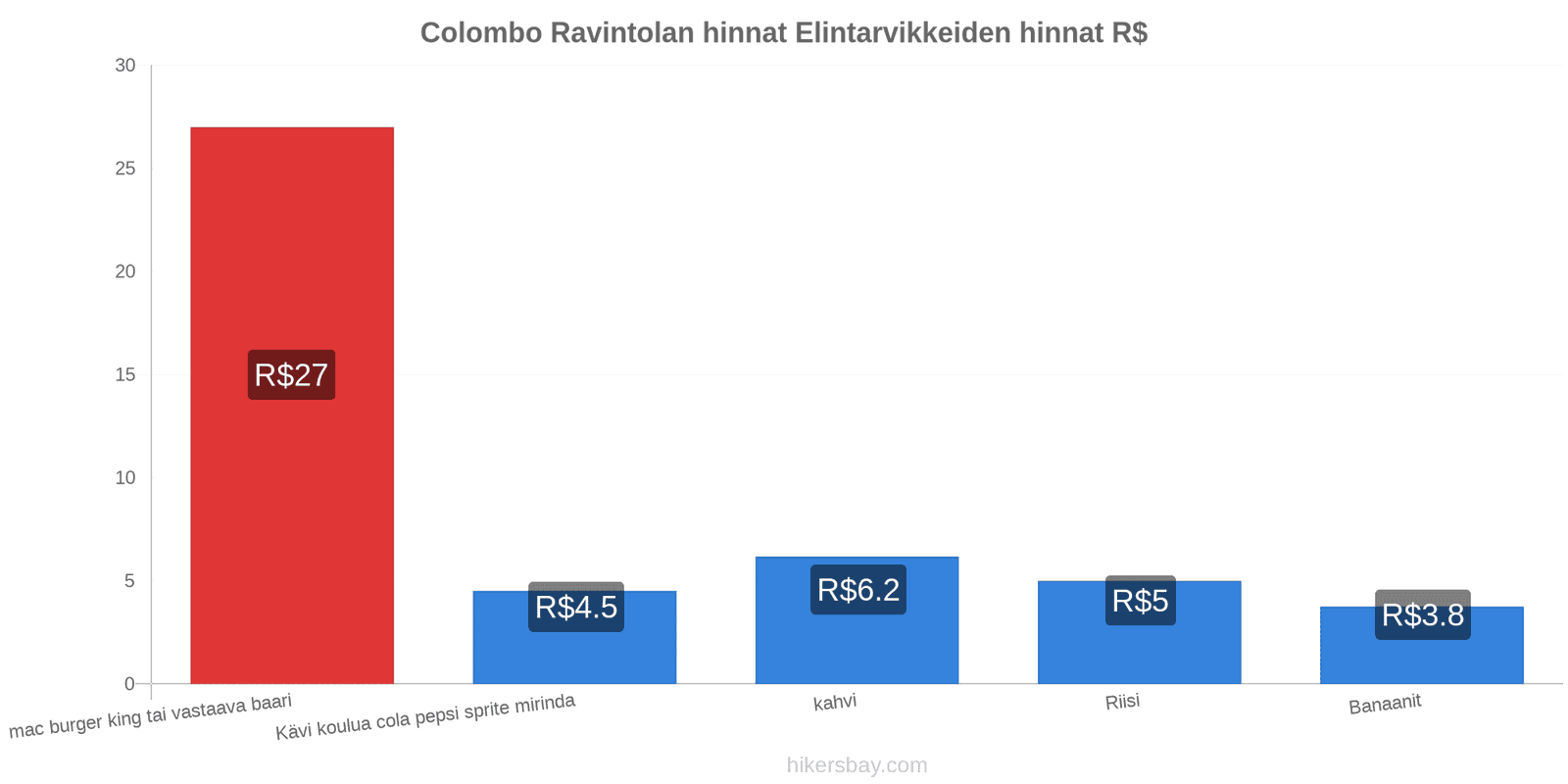 Colombo hintojen muutokset hikersbay.com