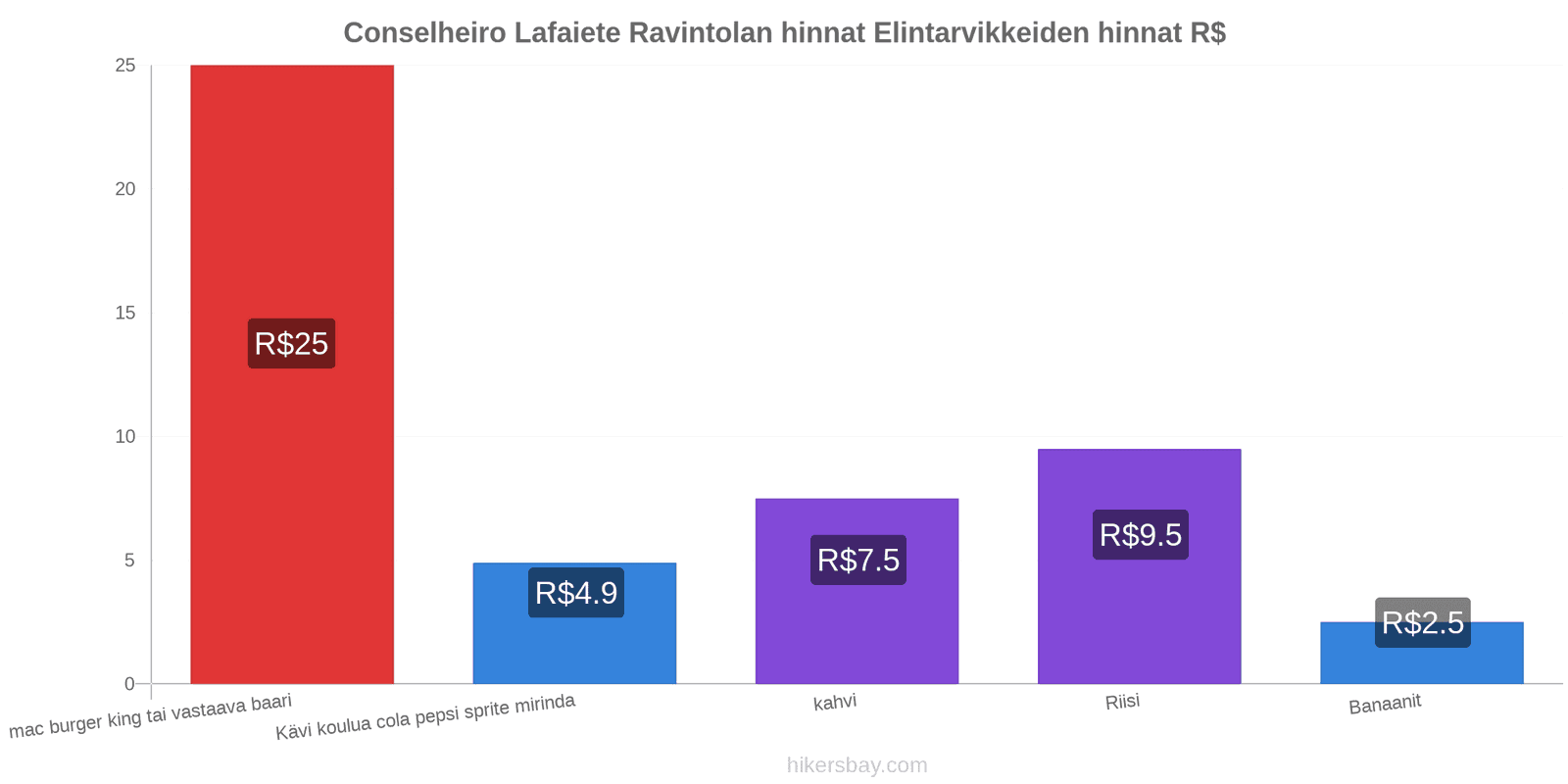 Conselheiro Lafaiete hintojen muutokset hikersbay.com