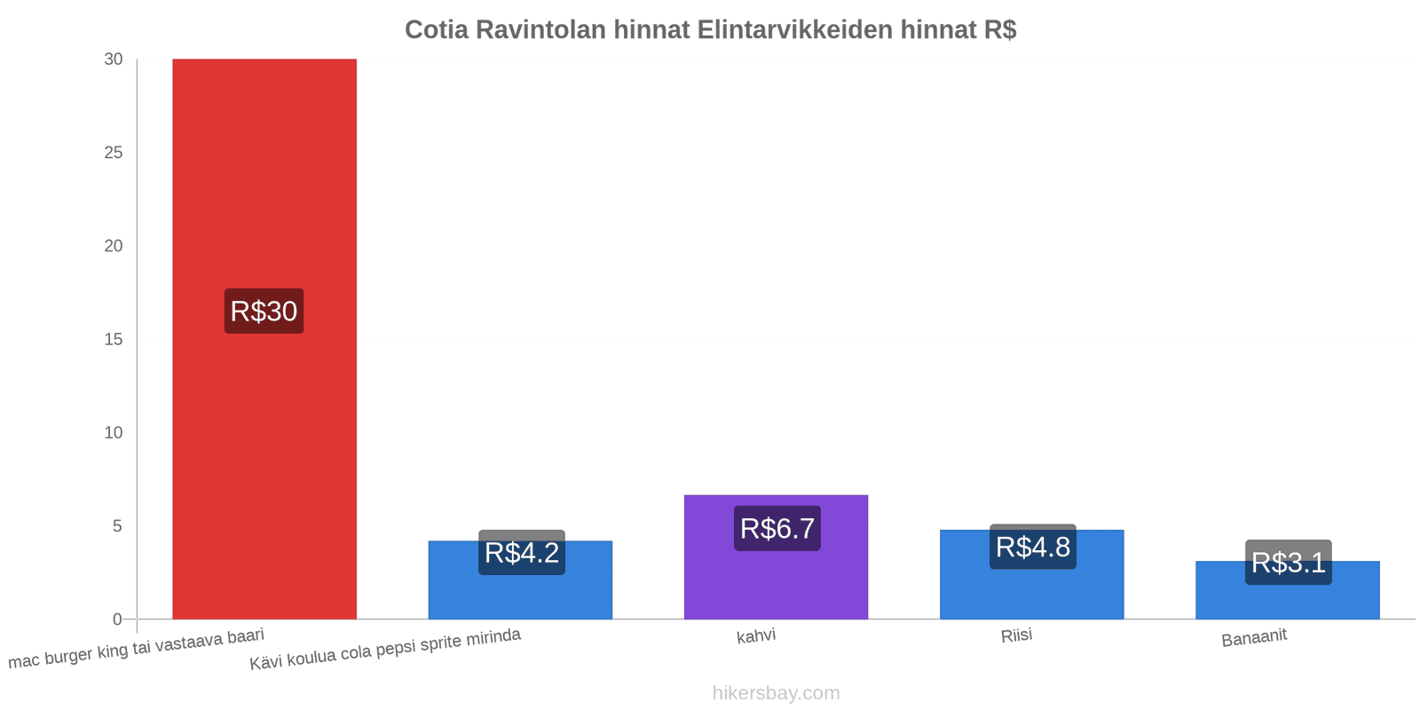 Cotia hintojen muutokset hikersbay.com