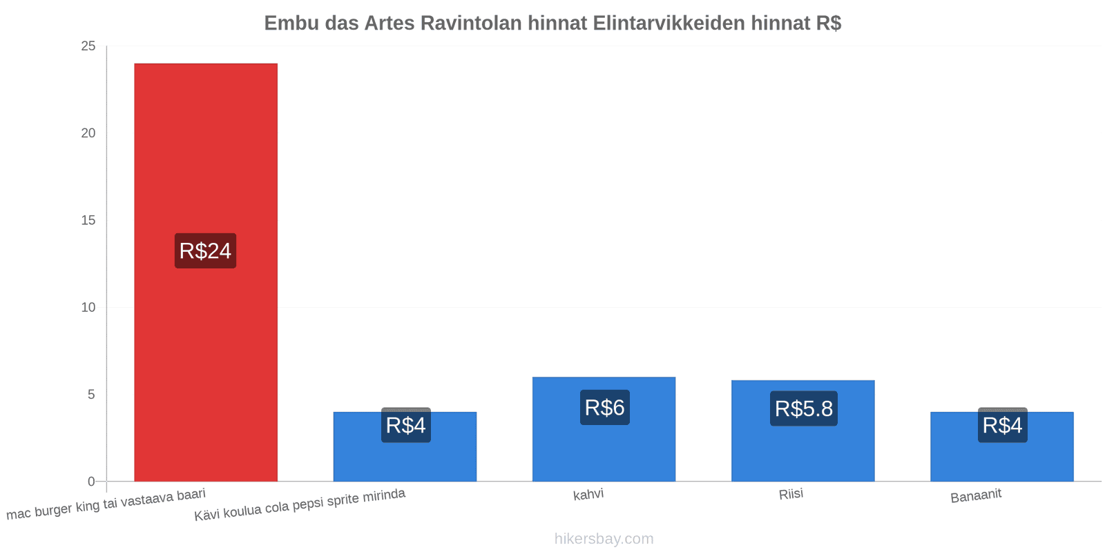 Embu das Artes hintojen muutokset hikersbay.com