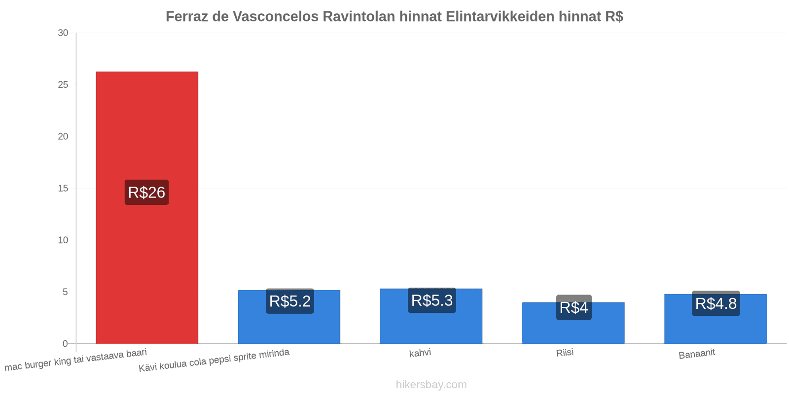 Ferraz de Vasconcelos hintojen muutokset hikersbay.com